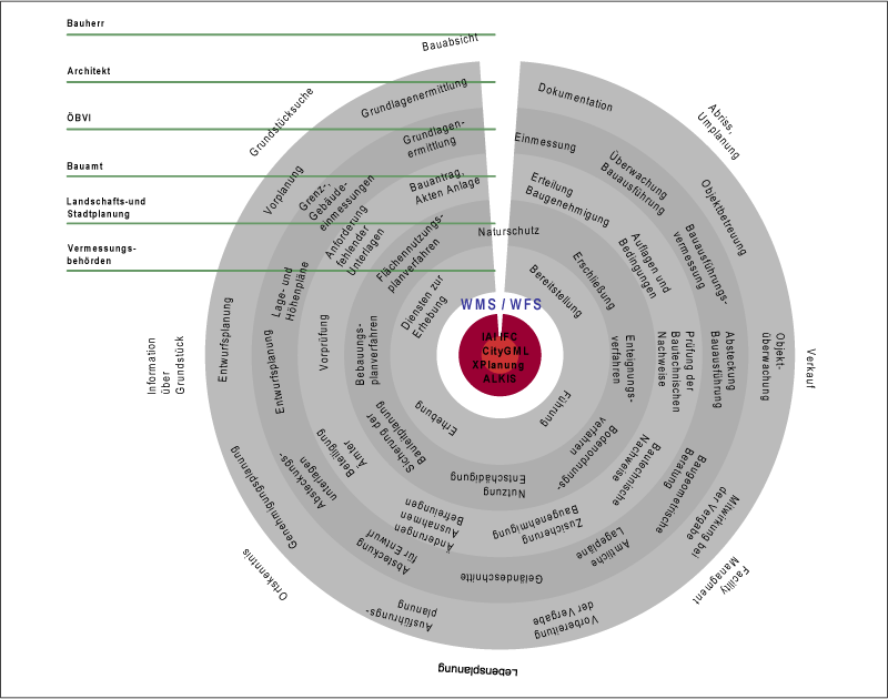 Lifecycle Engineering